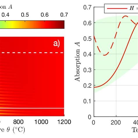 Absorption Coefficient A Of A Silicon Film As A Function Of Its