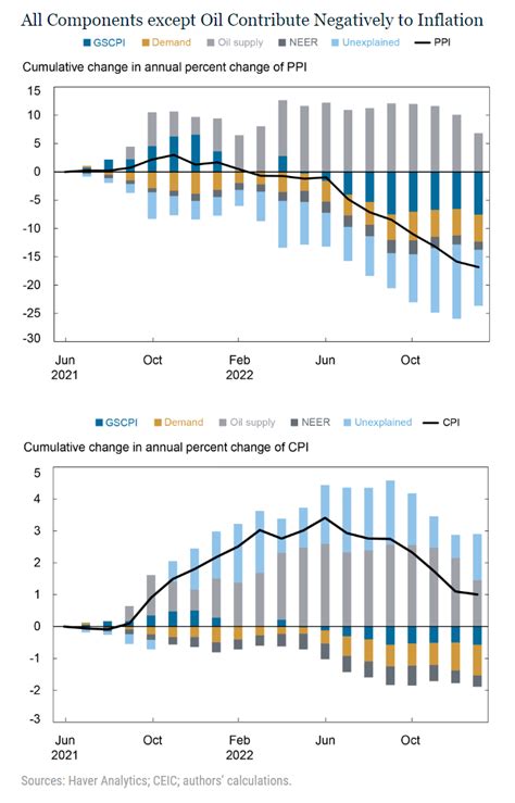 纽约联储研究：若供应链瓶颈持续缓解，cpi年内或放缓至4 以下 智堡wisburg