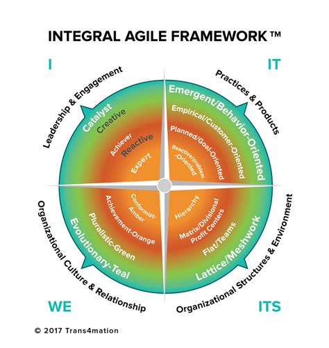 Trans4mation Approach Integral Agile Transformation Framework