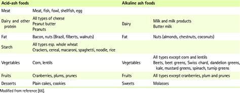 Acid-ash and alkaline-ash foods | Download Table