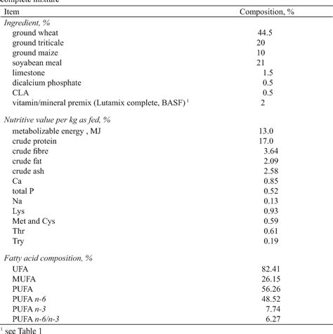 Table 1 From The Effect Of Sex And Dietary Antioxidants β Carotene