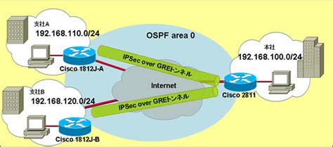 Gre Over Ipsec Vpnとdynamic Routingを用いた複数拠点接続設定例 Cisco