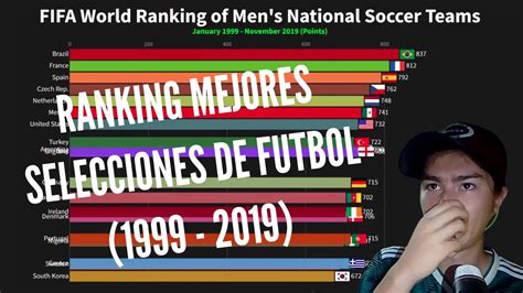 Reacciono Al Ranking De Las Mejores Selecciones De FÚtbol En La