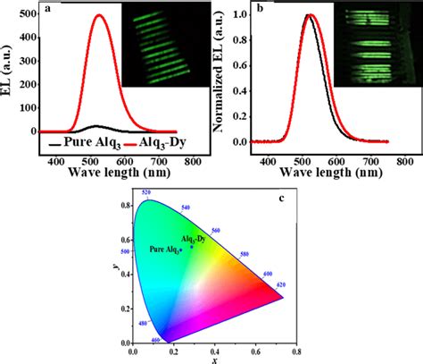 El Characterization Of The Fabricated Pure Alq And Alq Dy Oleds A El