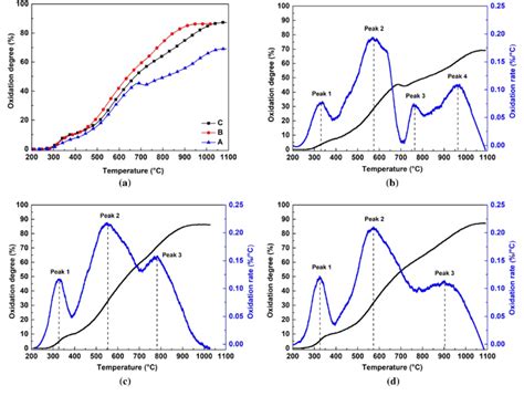 Oxidation Tg Dtg Curves Of The Samples A Tg Curve Of Samples B