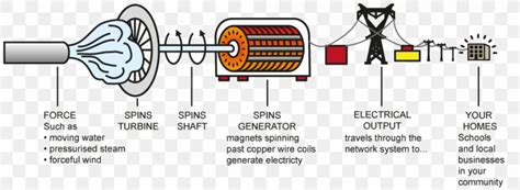 Electric Generator Electricity Wind Turbine Engine-generator, PNG ...