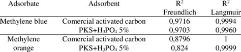 Isoterm Adsorption Model For Carbon Fitted With Freundlich And Langmuir