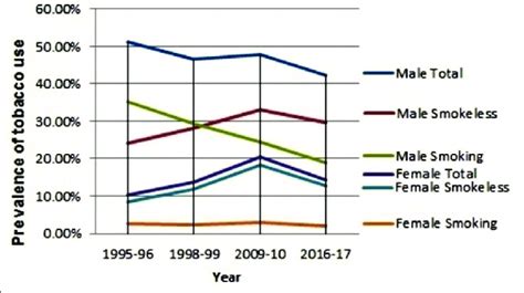 Trends In The Prevalence Of Tobacco Use Smoking And Smokeless In