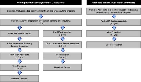 Typical Career Path For Pe Associate Street Of Walls