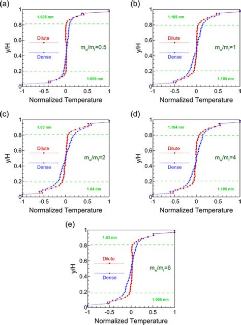 Normalized Temperature Distribution Through The Gas Medium As A