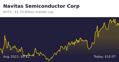 Navitas Semiconductor (NVTS) | Finance information