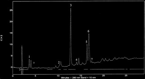 HPLC Chromatogram Of Fujian Oolong Tea At 280 Nm Peaks 1 Gallic Acid