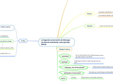 La Segunda Conservaci N De Liderazgo Las Mind Map