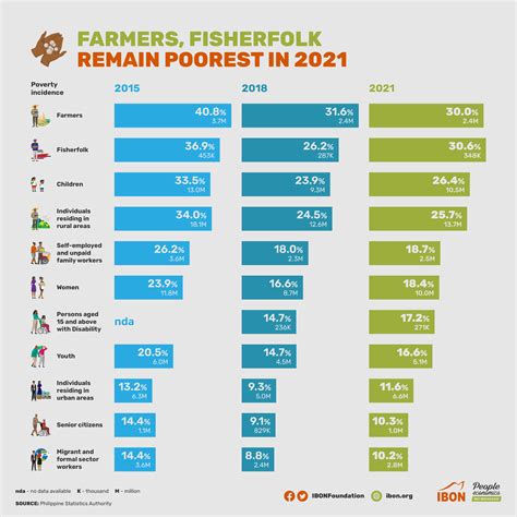 Farmers Fisherfolk Remain Poorest In 2021 IBON Foundation