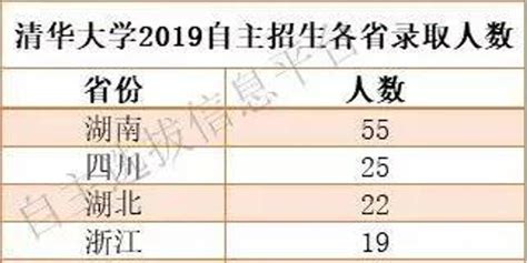 清华北大自主招生录取名单公示！湖南112人全国第一手机新浪网