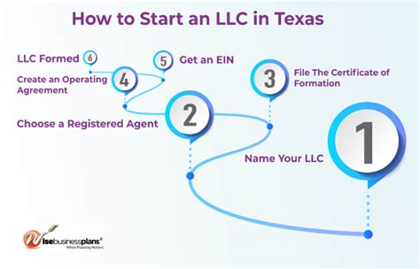 How To Start An Llc In Texas Wise Business Plans