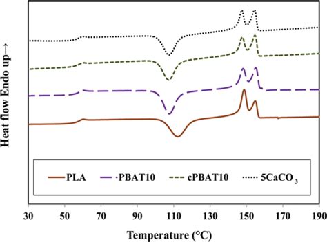 Dsc Thermograms Of Pla Pbat Plapbat Blends And Plapbatcaco 3