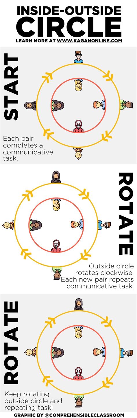 The Comprehensible Classroom | Inside Outside Circles activity for…