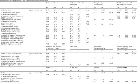 Table 1 From Psycholosocial Factors Associated With Psychological