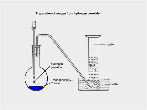 Experiment Of Distillation