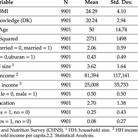 Distribution Of Bmi And Bmi Predictors By Sex Download Scientific Diagram