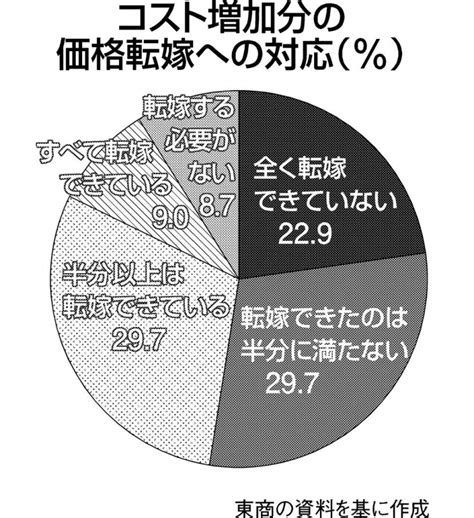 業績改善ないが賃上げ「実施」増加の背景｜ニュースイッチ By 日刊工業新聞社