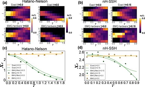 Figure From Observation Of The Non Hermitian Skin Effect And Fermi