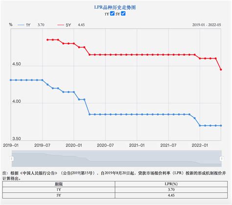 5年期以上lpr下调15个基点，百万房贷利息可省3万余元 凤凰网