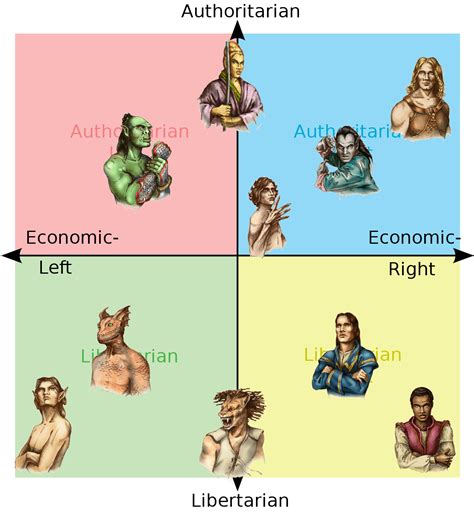 Political Compass Of Tamrielic Races Relderscrolls