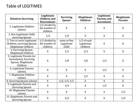 The Following Is The Table Of Legitimes Under The Law On Succession As Provided Under The Civil