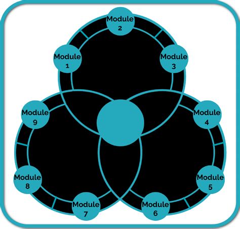 Module 2 Client Purchasing Journey - Growth Funnel Journey