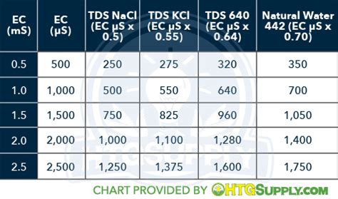 Tds To Conductivity Conversion Chart A Visual Reference Of Charts