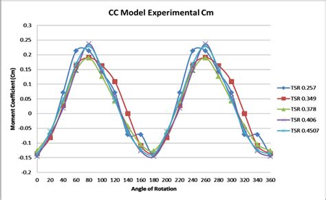 Numerical And Experimental Investigation Of Aerodynamic Performance Of