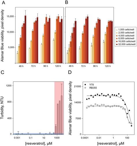 Optimization Of An Alamar Blue Based Viability Assay With The