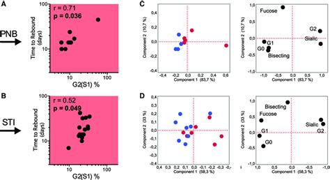 Validation of HIV-1 gp120-Specific IgG Glycosylation Patterns across ... 