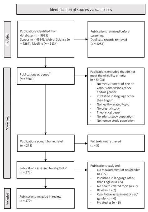 Ijerph Free Full Text The Operationalisation Of Sex And Gender In