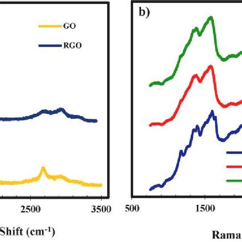 Raman Spectra Of Go Rgo A Pani Rgopani And Rgocofe 2 O 4 Pani B Download