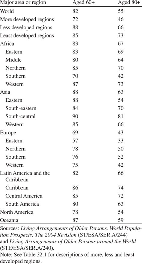 3 Sex Ratio Number Of Men Per 100 Women For Individuals Age 60 And Download Table