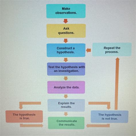 Hypothesis Testing Flow Chart