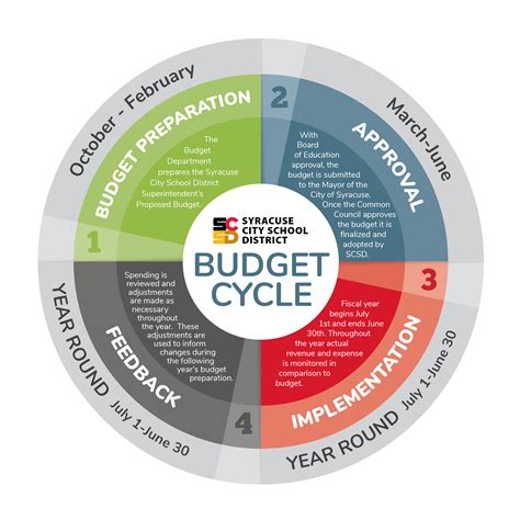 Budget Department | The Syracuse City School District | Syracuse, NY