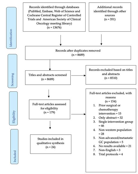 Systematic Review Inclusion And Exclusion Flowchart Download Scientific Diagram