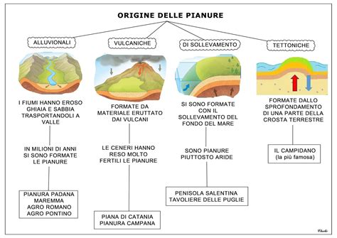 Origine Delle Pianure Scuola Elementare Mappe Scuola