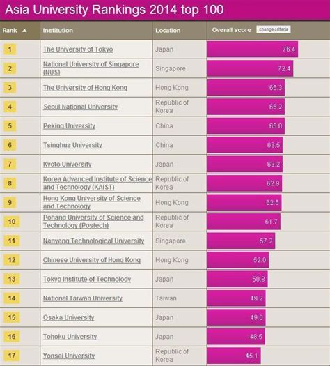 37 Chinese universities make Times Asian top 100 list- China.org.cn