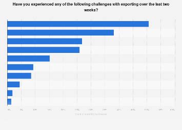 Uk Challenges Faced By Exporters Statista