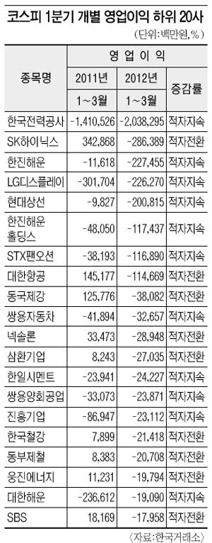 코스피 상장사 영업익 82나 줄었다 1분기 원자재 가격 상승·유럽 위기 주원인 국민일보