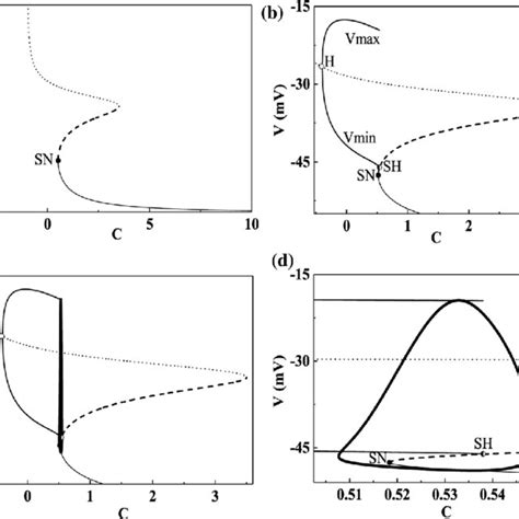 The Fast Slow Variable Dissection And Bifurcation Analysis To The