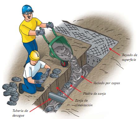 Aceros Arequipa 7 2 3 Vaciado Del Concreto En Zanjas