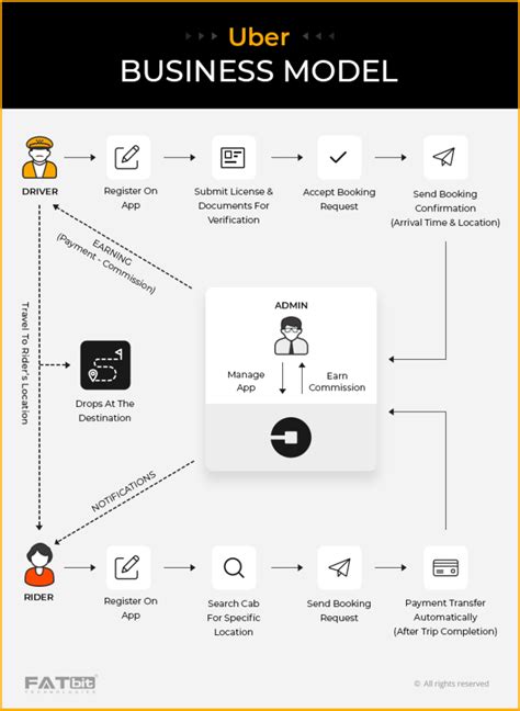 How To Build An App Like Uber Complete Guide