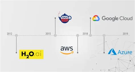 Automl A No Code Solution For Building Ml Models