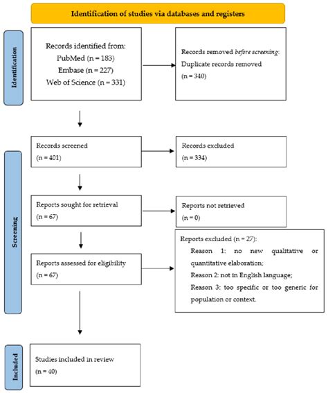 Prisma 2020 Flow Diagram 41 Download Scientific Diagram